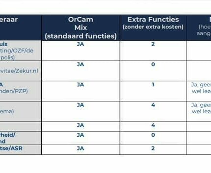 Orcam Mix vergoedingen